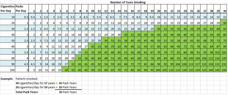 Low Dose CT Pack Years Chart